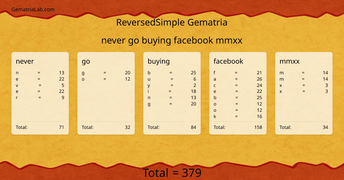 never go buying facebook mmxx in reversedSimple Gematria